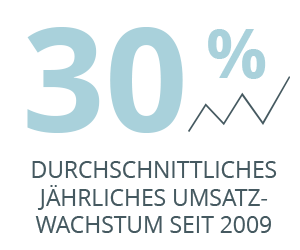 Durchschnittlich 30 % Umsatzwachstum pro Jahr